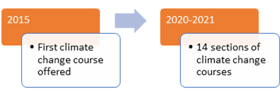 Geography and Sustainability Department increase in climate classes