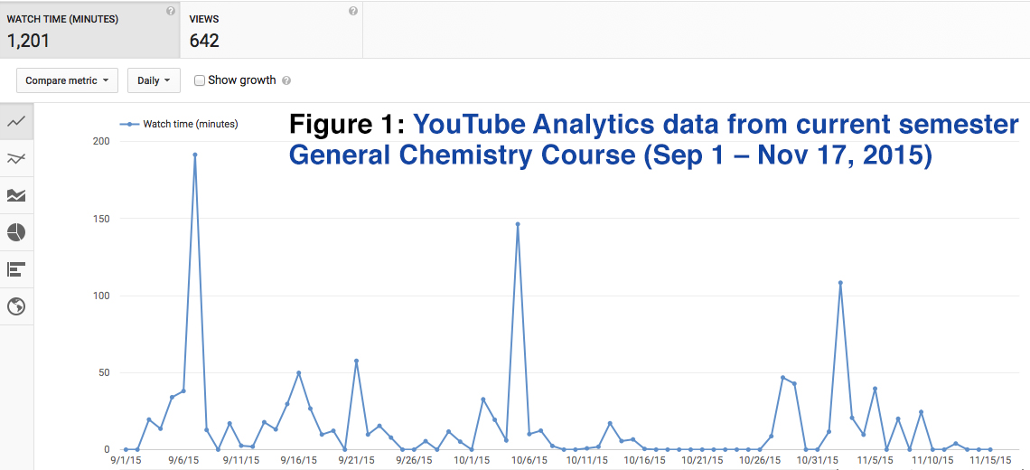 Figure 1: YouTube Analytics